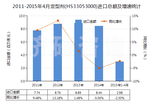 2011-2015年4月定型劑(HS33053000)進(jìn)口總額及增速統(tǒng)計